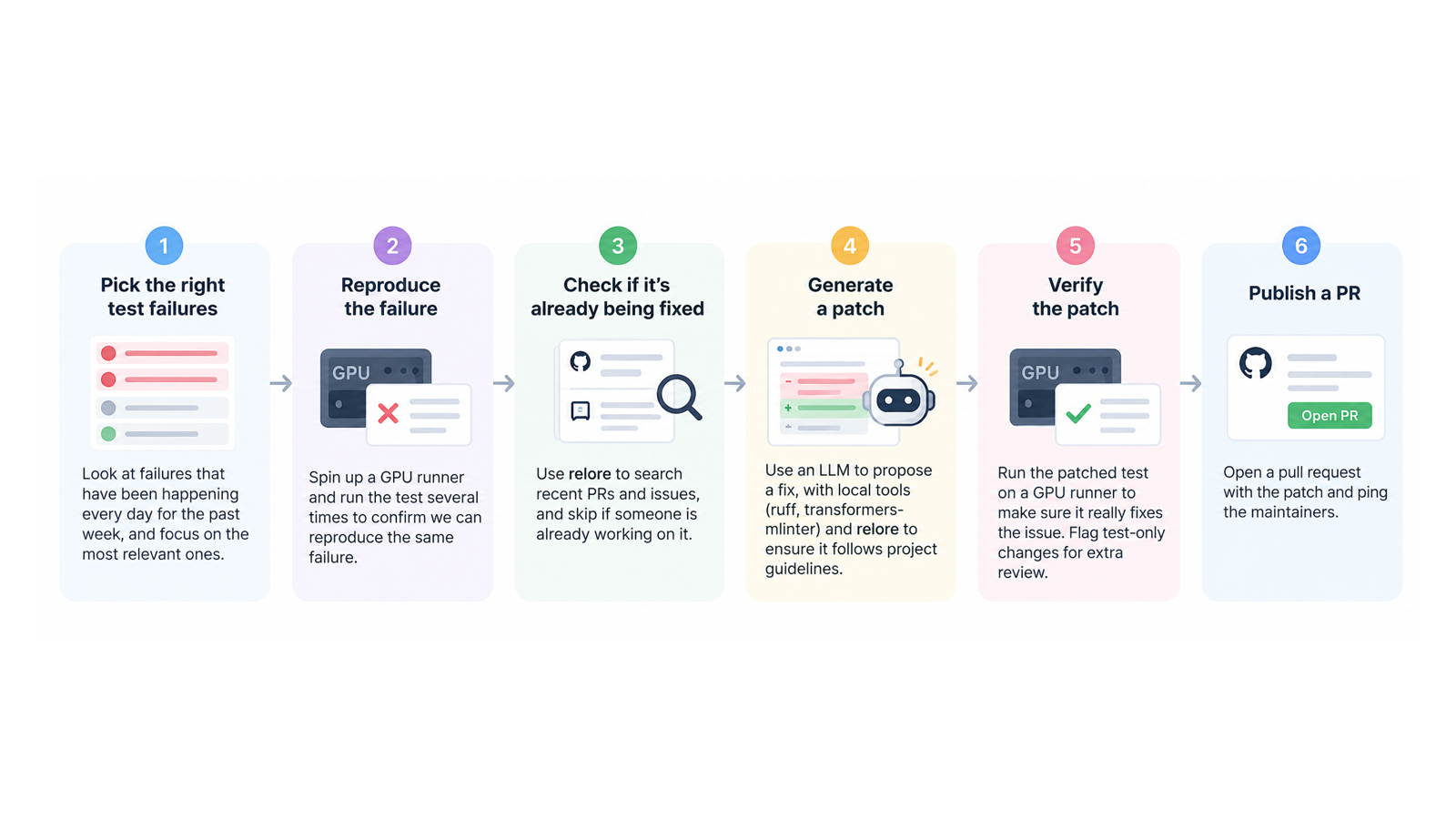 Diagramma Hugging Face dei sei passaggi di Serge per verificare e proporre correzioni di bug