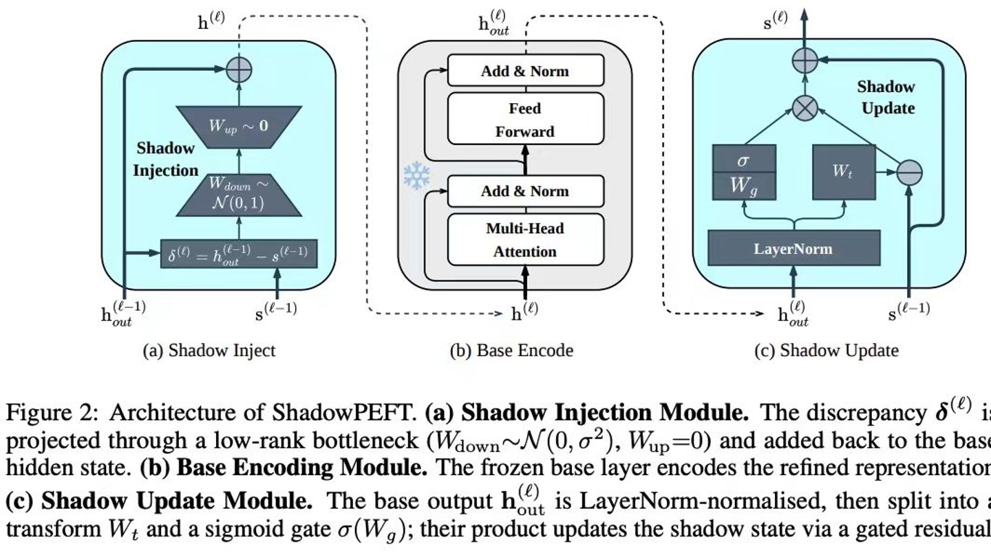 Schema ufficiale dell’architettura ShadowPEFT