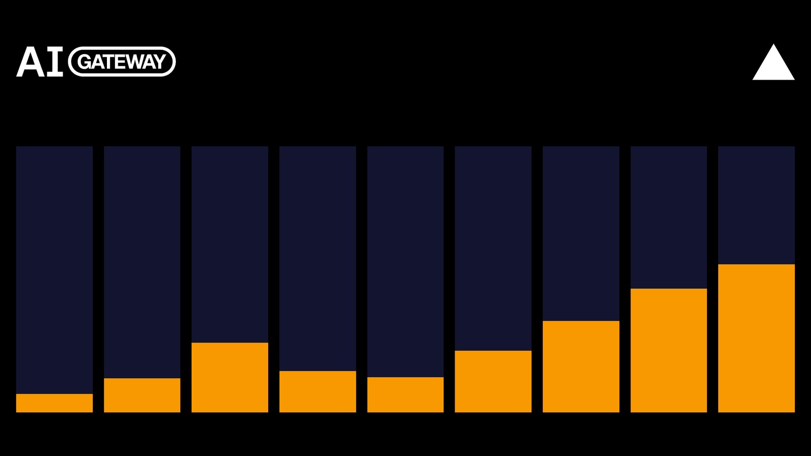 Grafica ufficiale Vercel del Production Index AI Gateway di settembre 2026