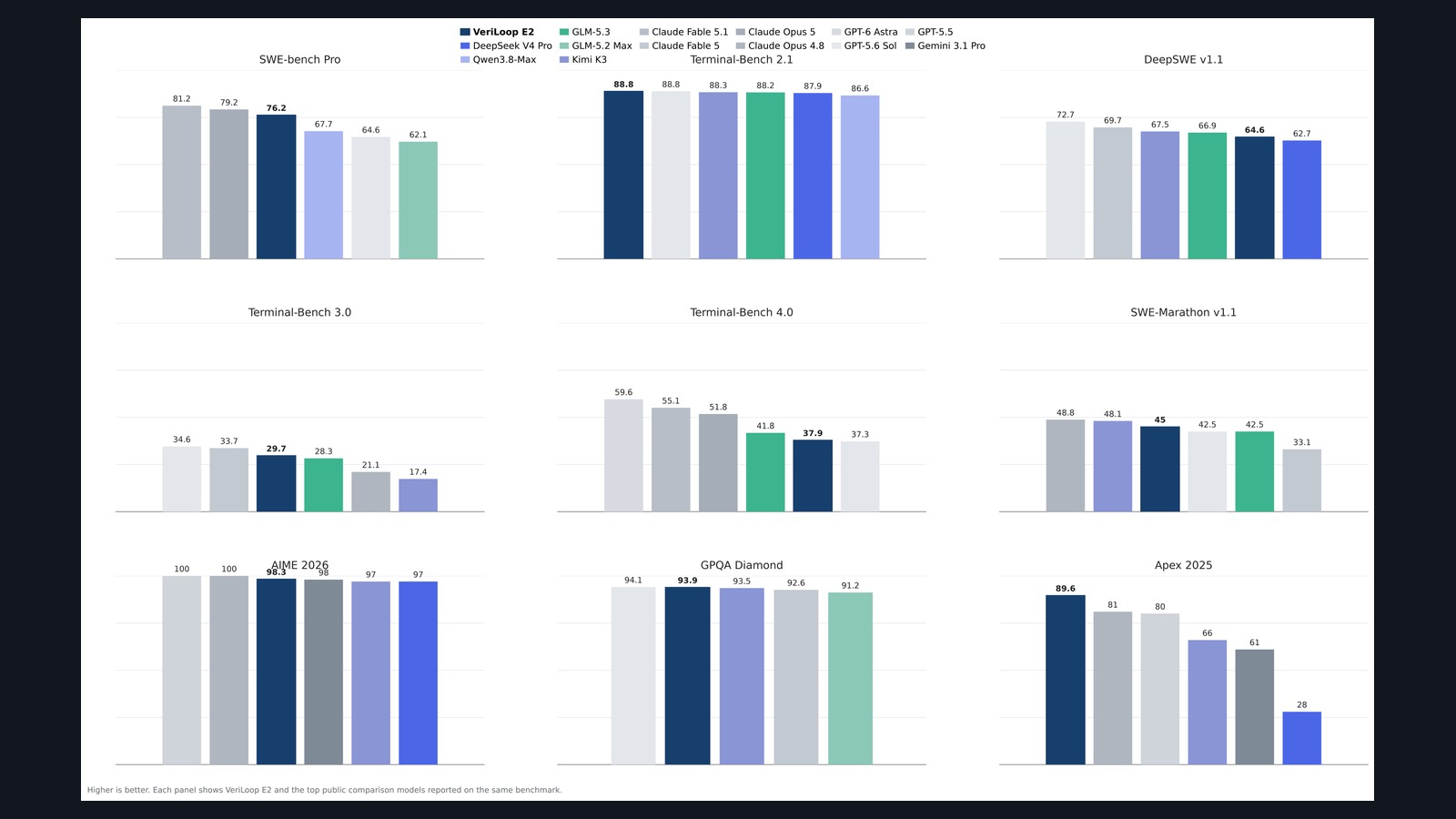 Grafico ufficiale dei benchmark dichiarati per il modello VeriLoop E2
