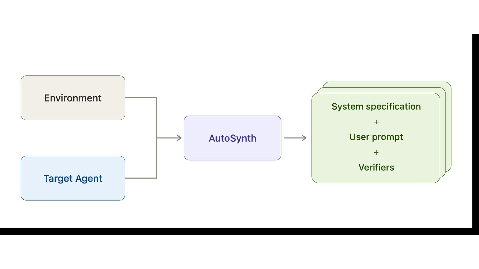 Schema della pipeline AutoSynthData per generare dati sintetici dai fallimenti degli agenti