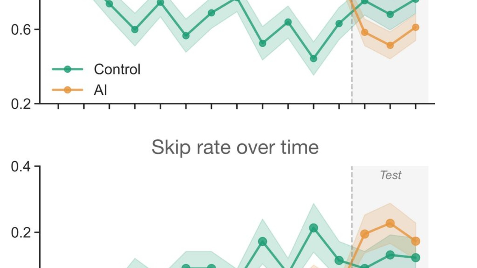 Grafici UC Berkeley sul tasso di soluzione e sugli esercizi saltati dopo la rimozione dell’assistenza AI