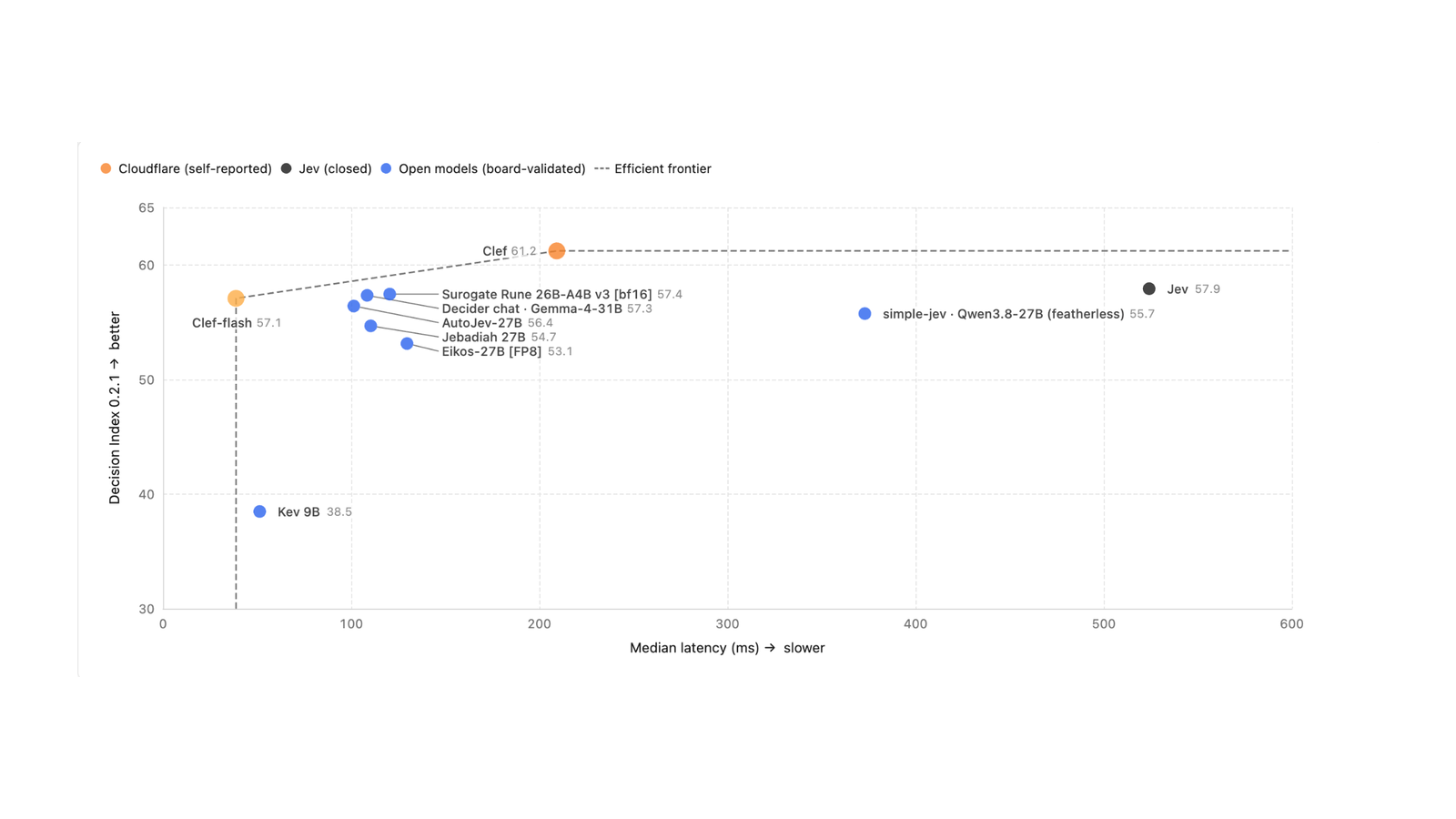 Grafico Cloudflare di qualità e latenza dei modelli Clef