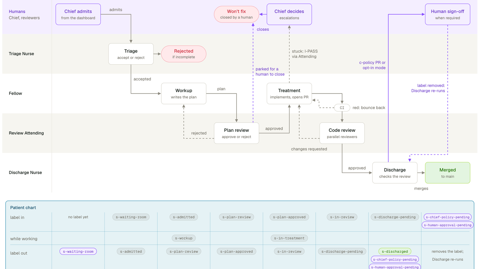 Diagramma ufficiale del flusso MOLT Sinai con triage, pianificazione, implementazione, revisione e discharge
