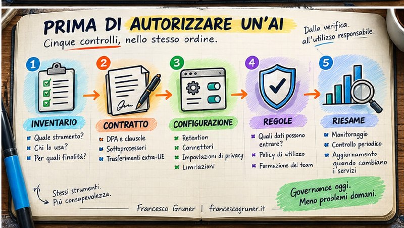 Percorso operativo per inventariare, valutare e controllare gli strumenti AI in azienda