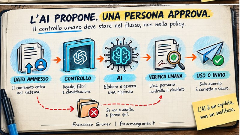 Flusso controllato dall’inserimento dei dati alla verifica umana prima dell’uso dell’output AI