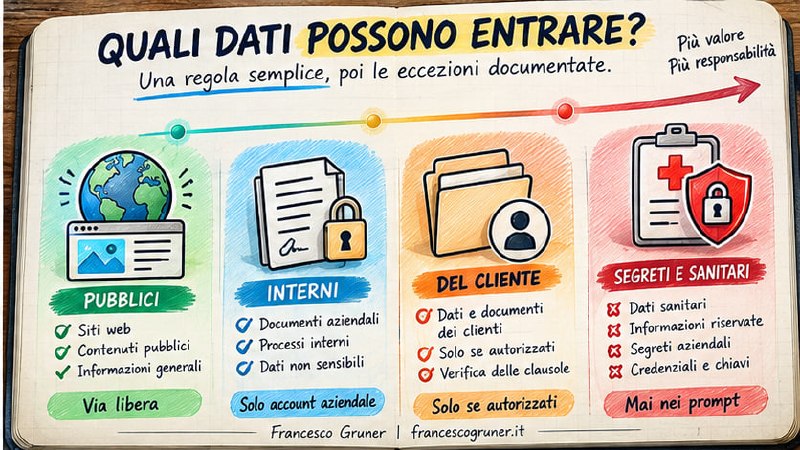 Semaforo dei dati utilizzabili negli strumenti AI: pubblici, interni, del cliente e dati da non inserire