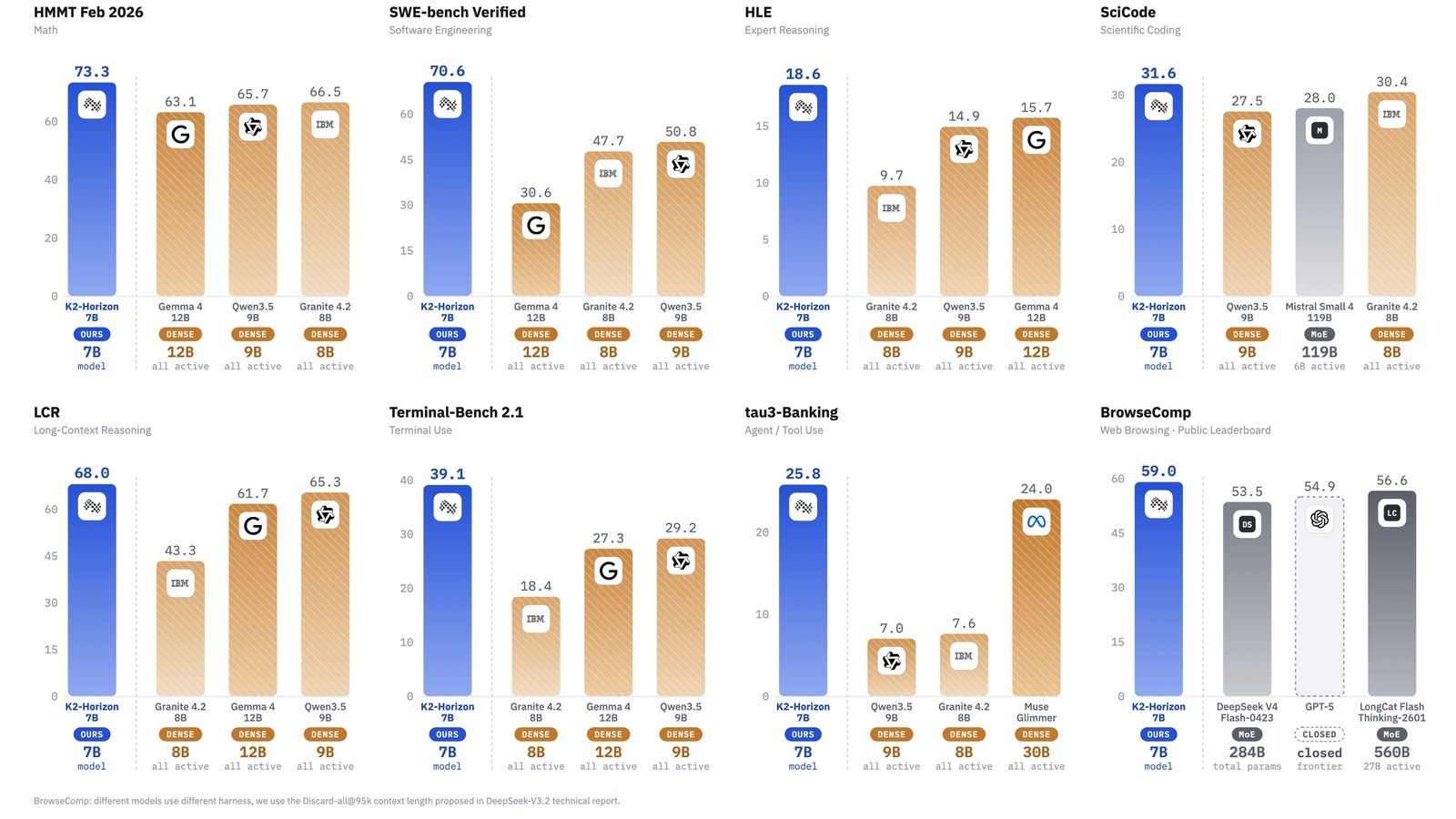 Grafico benchmark ufficiale di K2-Horizon 7B pubblicato da IFM