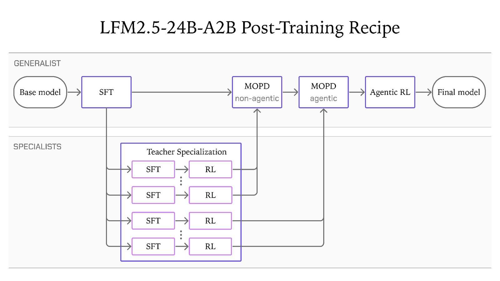 Schema ufficiale del post-training agentico di LFM2.5-24B-A2B