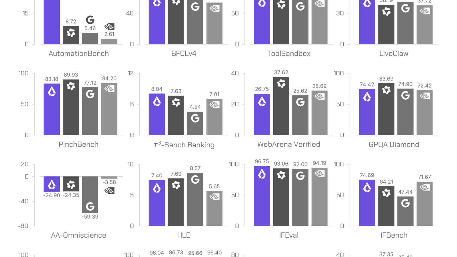 Benchmark ufficiali di Liquid AI per LFM2.5-24B-A2B