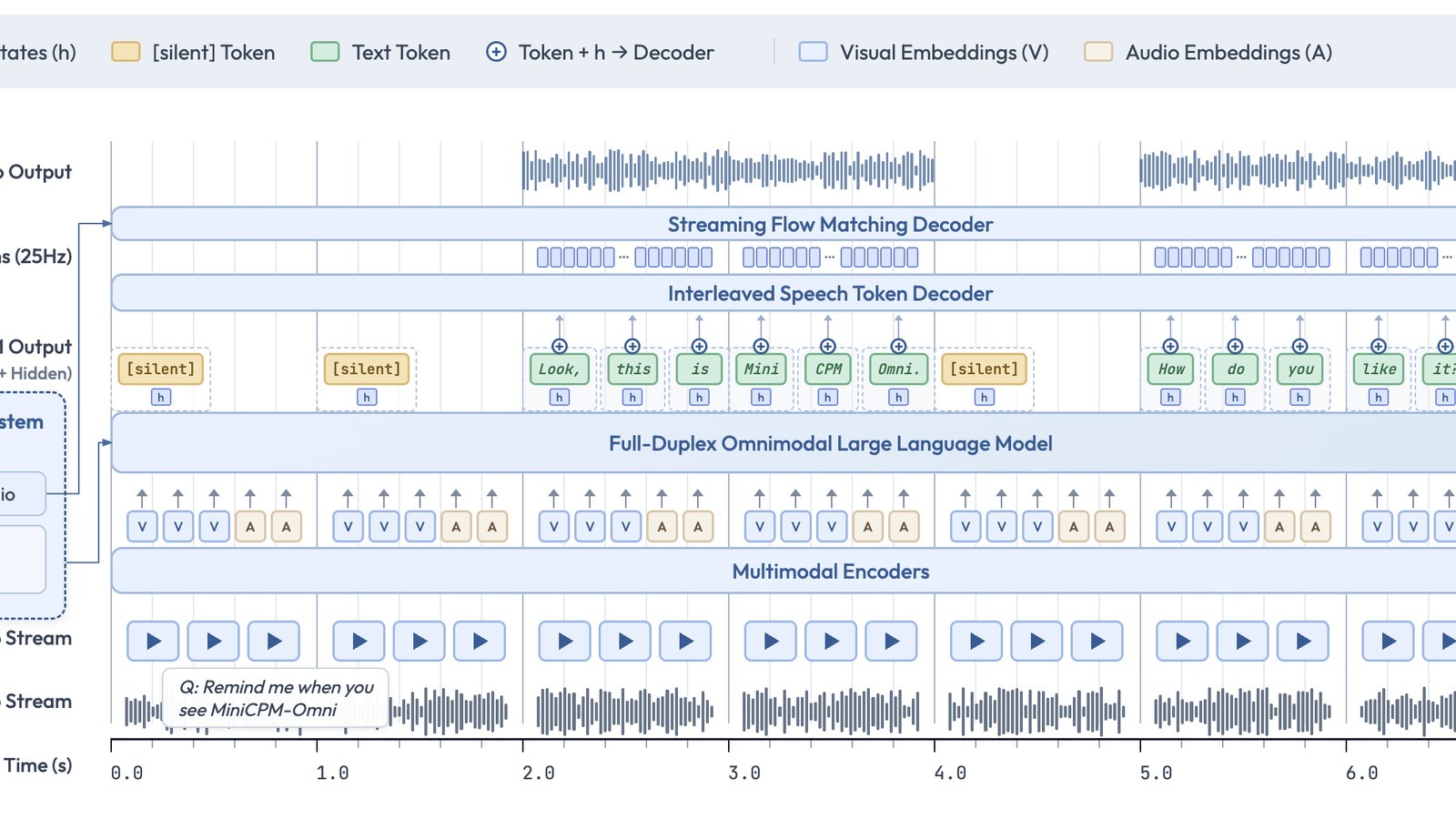 Architettura ufficiale di MiniCPM-o 4.5 per video audio testo e voce
