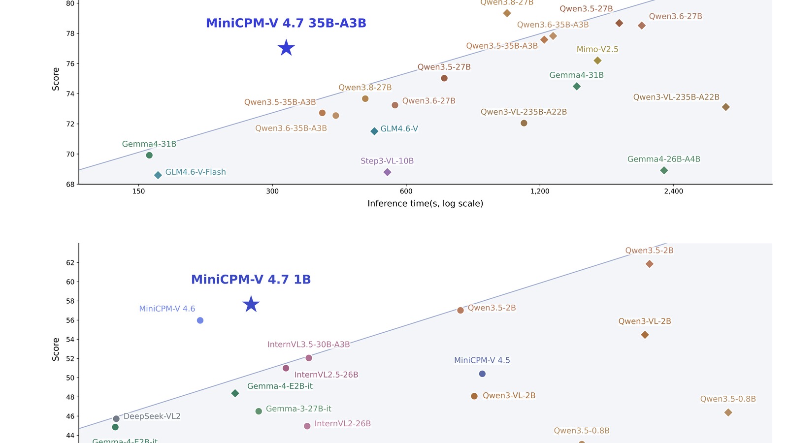 Grafico ufficiale OpenBMB su prestazioni ed efficienza di MiniCPM-V 4.7