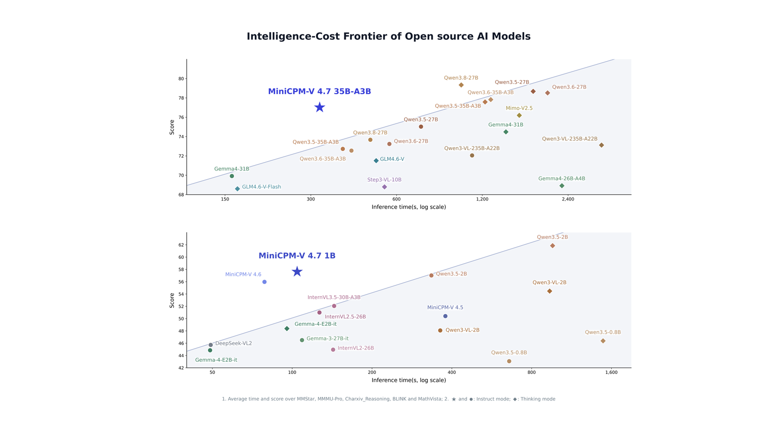 Grafico ufficiale prestazioni ed efficienza di MiniCPM-V 4.7