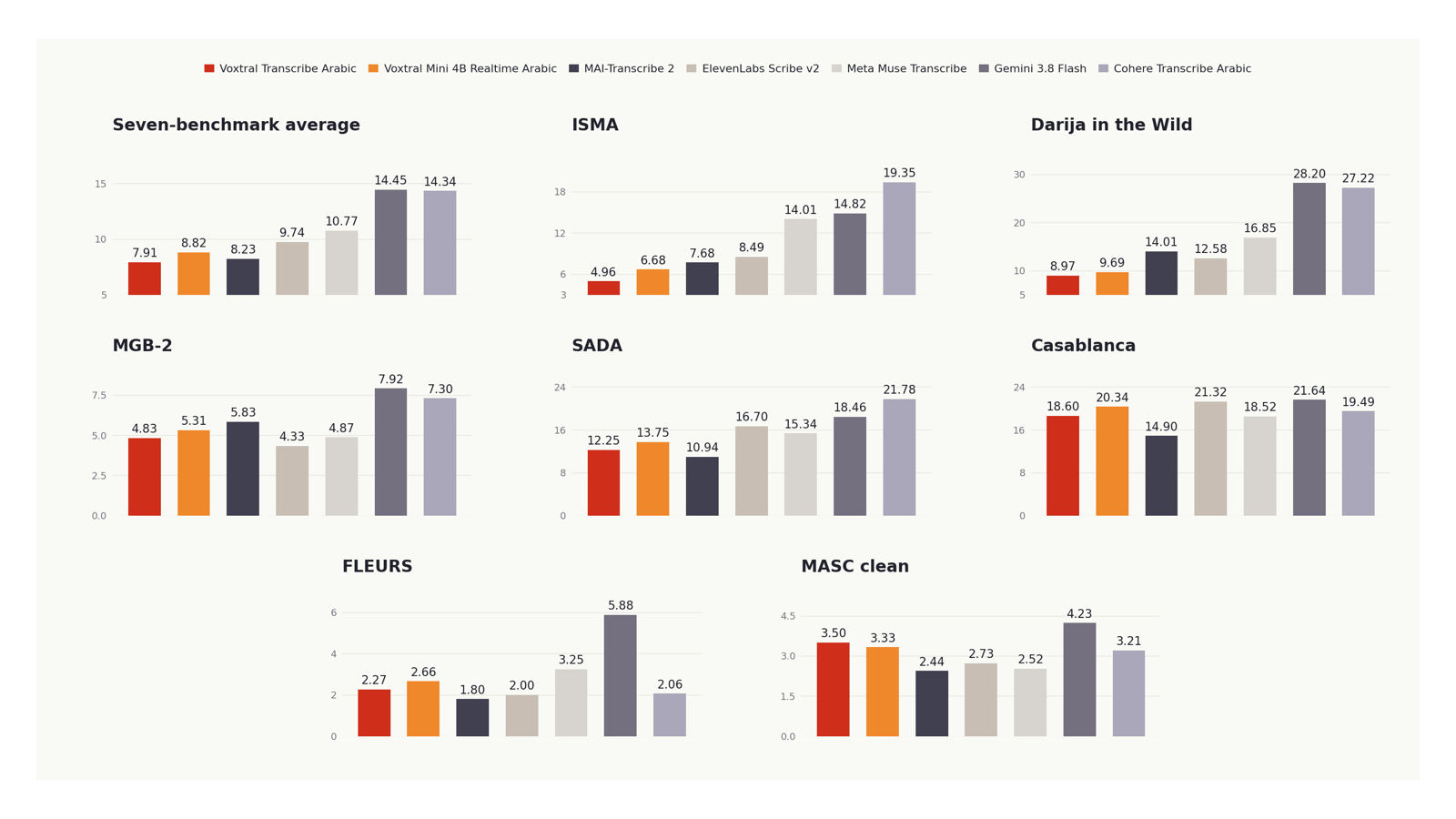 Grafico ufficiale dei benchmark di Voxtral Mini 4B Realtime Arabic