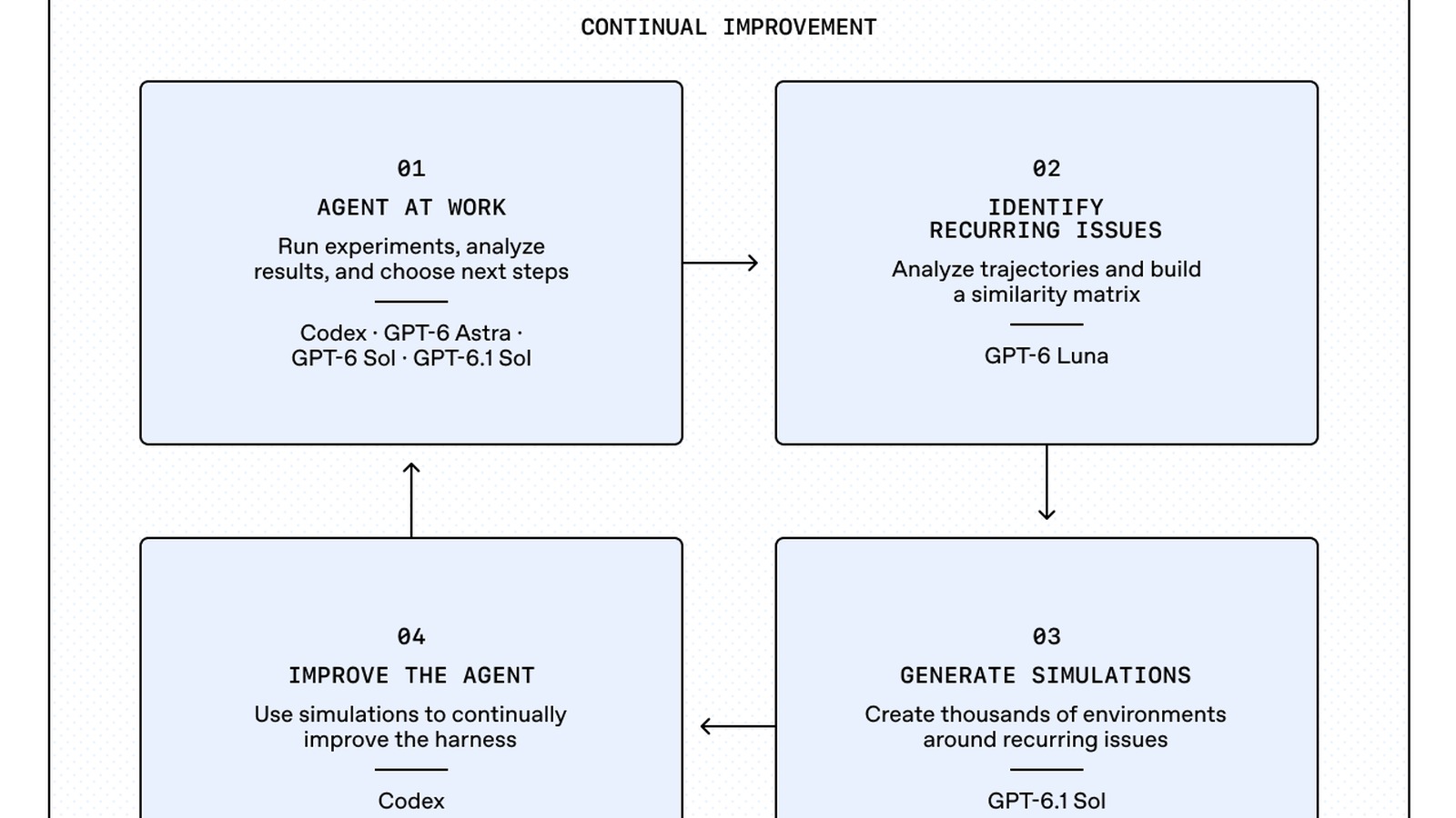 Diagramma del ciclo di miglioramento continuo degli agenti di Third Moment Research