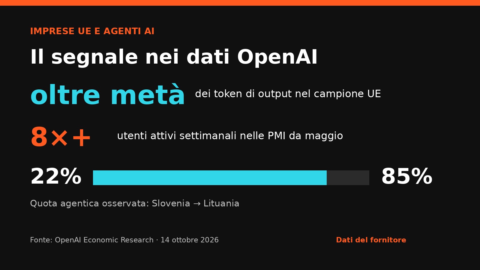 Grafico dei dati OpenAI sull’uso agentico nelle imprese europee
