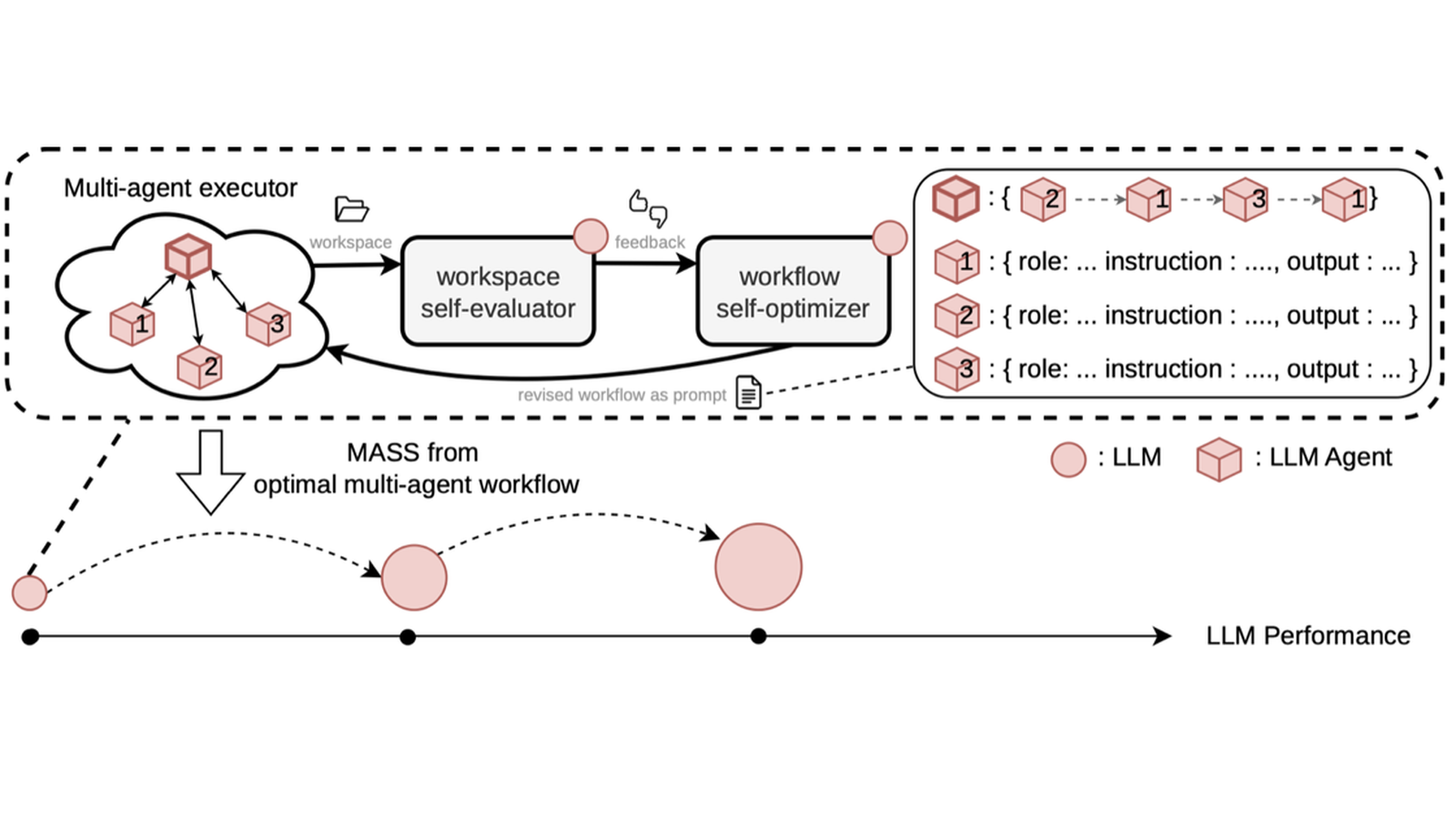 Diagramma ufficiale MASS sul ciclo di auto-supervisione multi-agente